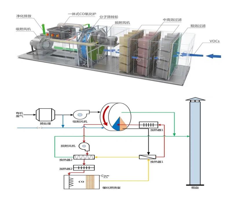 沸石轉(zhuǎn)輪CO催化燃燒廢氣處理設備
